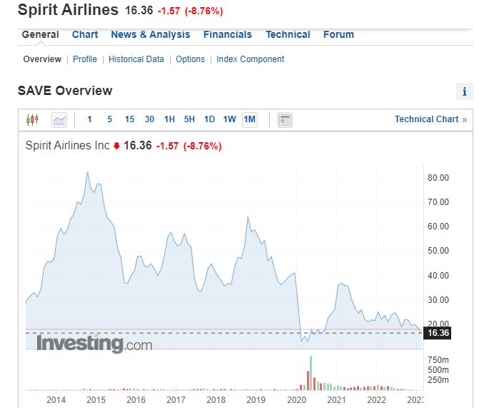 Fredbenz0's tweet photo. $SAVE went from $21.33to$16.07 for a 25% gain (12/01to03/06)
Our #Dread Report flagged $SAVE on 12/01 for Negative Unusual Options where:
Dec'22 20,046 $22 Calls 'Sold'
Massive #CallSelling
$601,377 In Play
Unusual Options Report Unlocked:
https://t.co/cbjt3MqFG4 https://t.co/KHTQxnnh3M