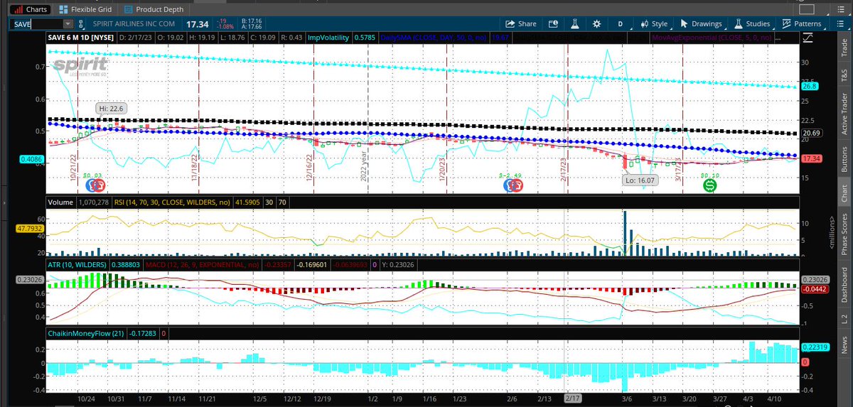 Fredbenz0's tweet photo. $SAVE went from $21.33to$16.07 for a 25% gain (12/01to03/06)
Our #Dread Report flagged $SAVE on 12/01 for Negative Unusual Options where:
Dec'22 20,046 $22 Calls 'Sold'
Massive #CallSelling
$601,377 In Play
Unusual Options Report Unlocked:
https://t.co/cbjt3MqFG4 https://t.co/KHTQxnnh3M