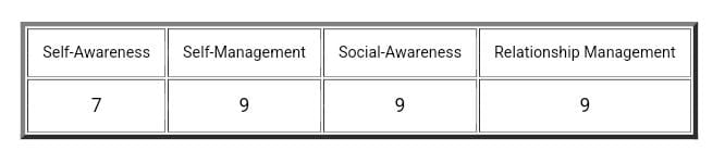 madebygaurav's tweet photo. 👀 Get ready for this
Results are out of this world! 🚀
Scores:
Self-awareness = 7
Self-management = 9
Social awareness = 9
Relationship management = 9
Looks like ChatGPT is the AI of the future AND the most emotionally intelligent one out there! 🤯
#EQ #AI #EmotionalIntelligence https://t.co/PeuDhNwKyo