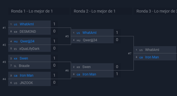 DarkT25's tweet photo. TOP 8 en el torneo de https://t.co/mgVJMVUE1w nos despedimos de shurii https://t.co/YSxakEMemc
