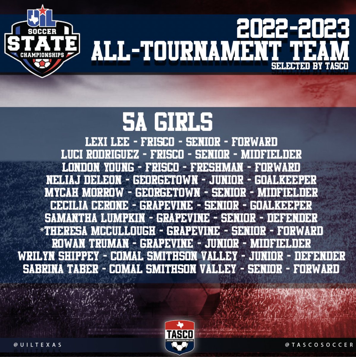 Congratulations to the @UILTexas State Soccer Championships 5A Girls All-Tournament team picked by #TASCO! #UILState #UILTexas #TXHSSoccer #TXHSSoc <a href="/SVABC_GSoccer/">SV Ranger Girls Soccer</a> <a href="/one_mustang/">Wild One Mustang</a> <a href="/GHS_EagleSoccer/">GHS Lady Eagles Soccer</a> <a href="/FriscoHSSports/">Frisco High Athletics</a>