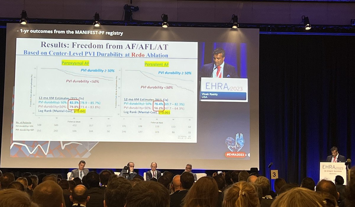 HCEconomist's tweet photo. 1-yr outcomes from the MANIFEST-PF registry: Dr. Vivek Reddy presents results. 82.5 % PVI durability for paroxysmal AF. #EHRA2023 https://t.co/zSEKqacJdK