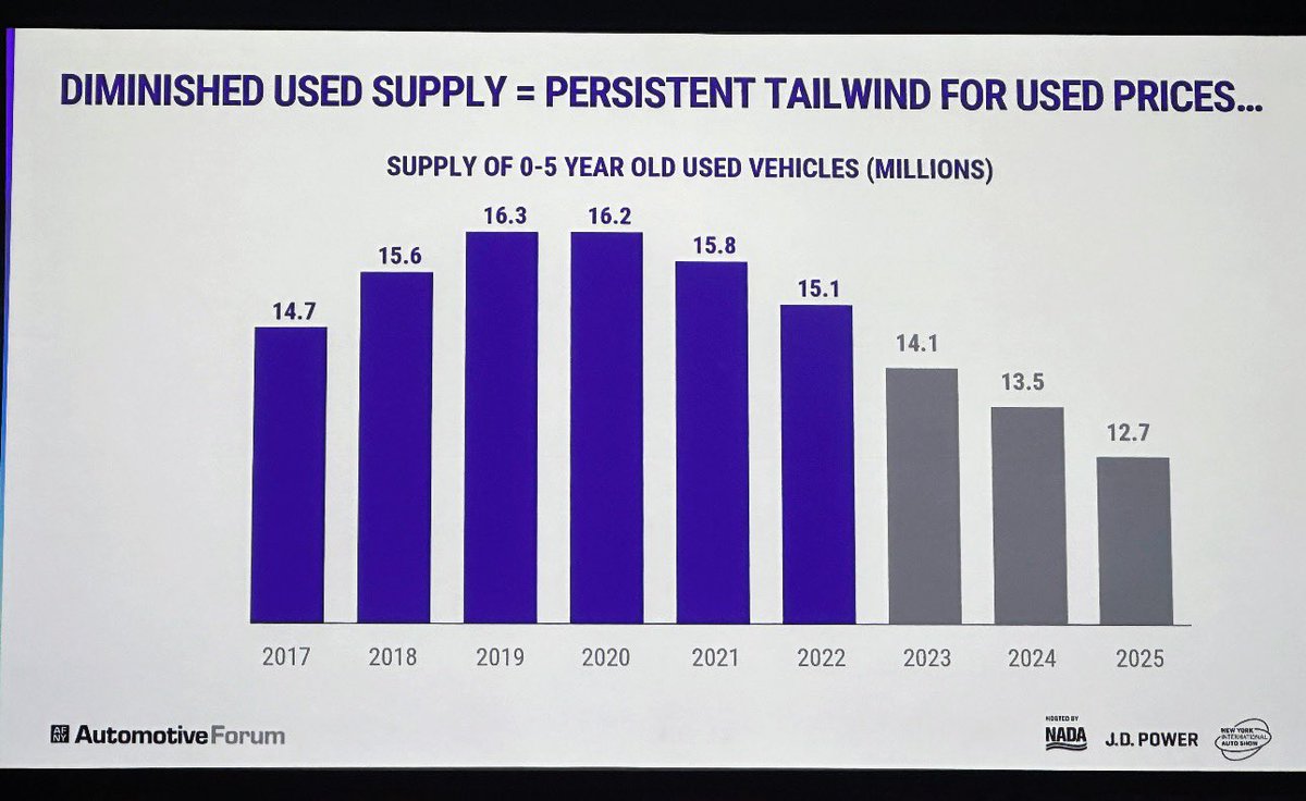 @GuyDealership @JDPowerAutos recently presented at the @NYAutoShow & this image tells a very powerful story around used vehicle 🚗 resale values for the next few years…