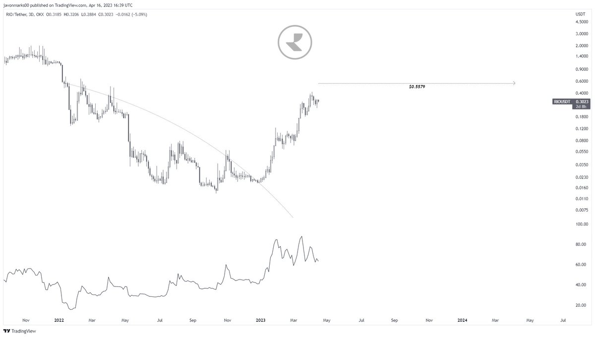 JavonTM1's tweet image. $RIO (#RealioNetwork)'s 3d prices may be getting ready here to MEET the target at $0.5579 after a MASSIVE RUN towards it!

Prices can still be set for an over +72% gain to reach it and only time may be in the way of it doing so!