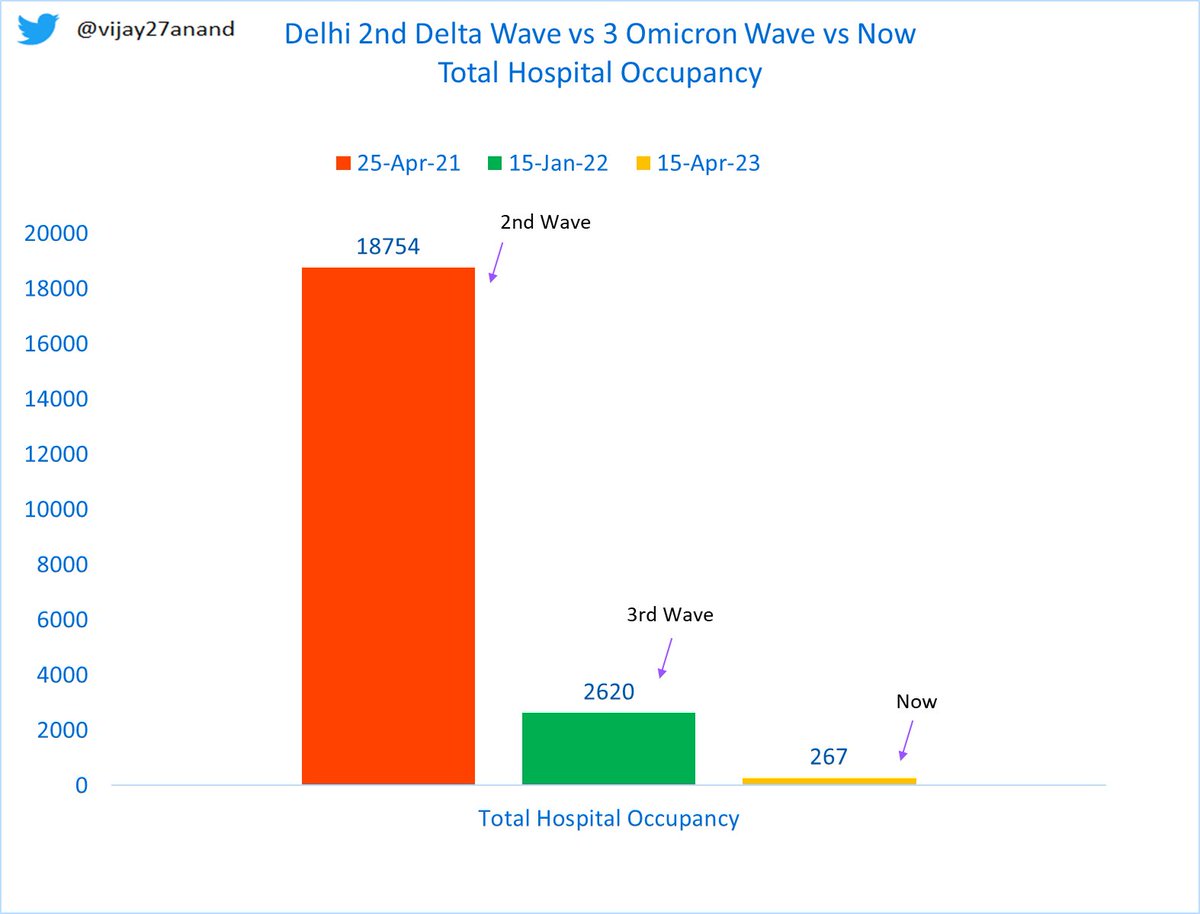 vijay27anand's tweet photo. Delhi covid hospital occupancy between 2nd, 3rd wave and now, showing this surge is not severe than before.

25-Apr-21 -  TPR 30%, Hospital- 18754 ( 92% full)
15-Jan-22 - TPR 30%, Hospital- 2620 (17%)(ICU- 724, O2- 887)
15-Apr-23 - TPR 31%, Hospital- 267 (3.3%)(ICU- 93, O2- 66)
Wear Mask if required, and move on.