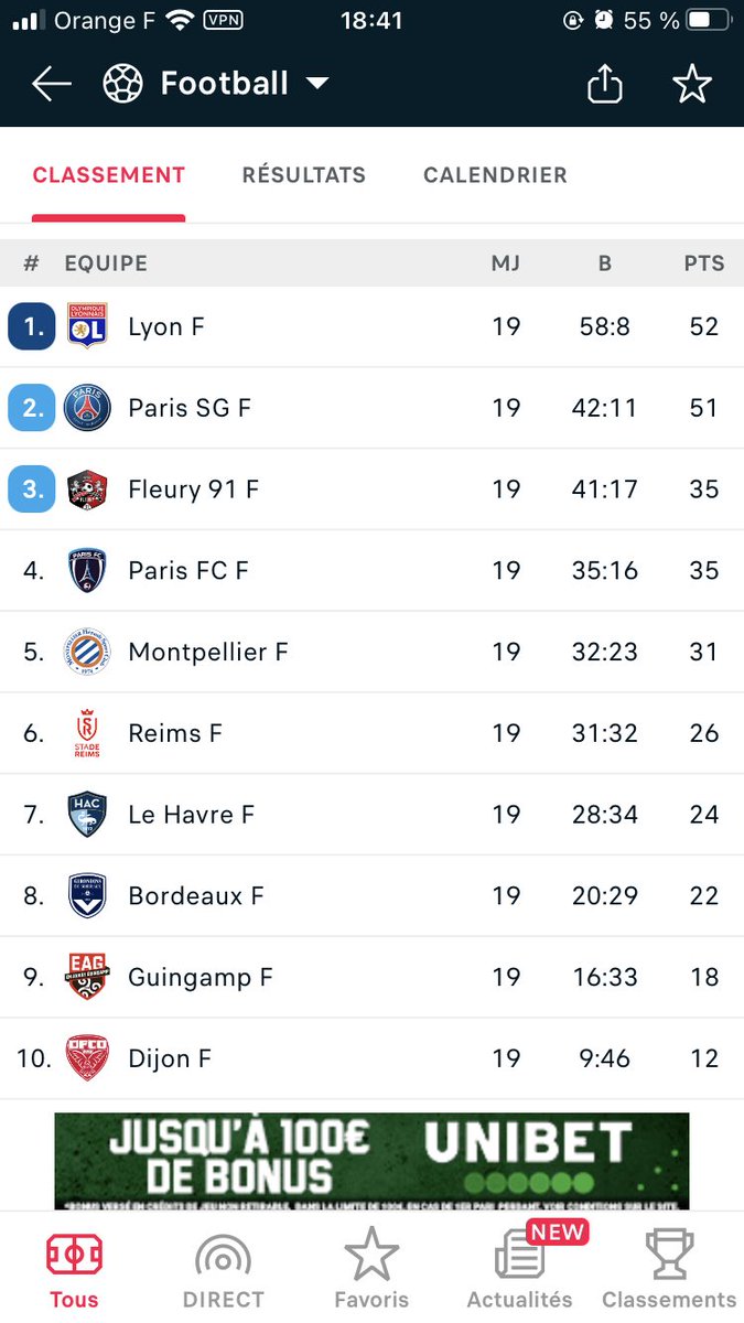 Toujours aussi serré entre l’OL et le PSG. Nous allons assister à 2 finales entre la Coupe de France et le championnat pour les 2 clubs.

#OLPFC #EAGPSG