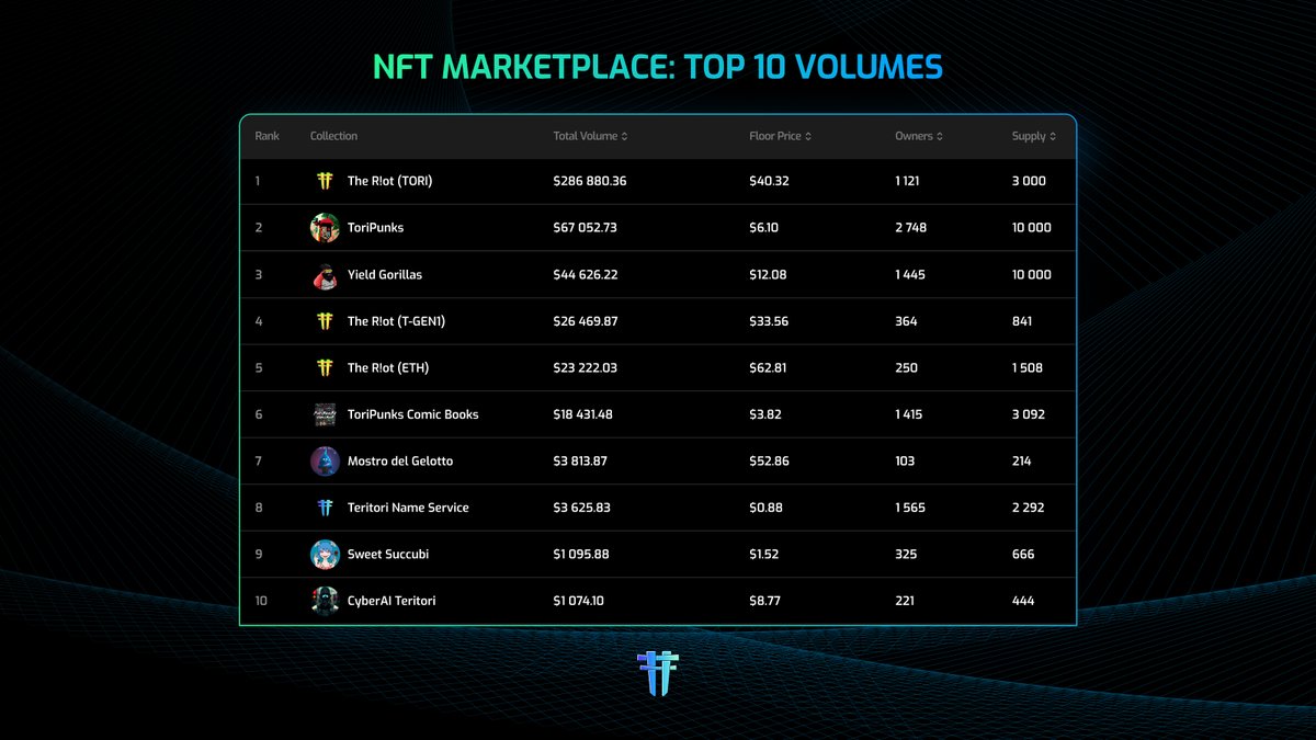 TeritoriNetwork's tweet image. Top 10 projects on Teritori Marketplace ⛩️

app.teritori.com/marketplace

#CosmosEcosystem #IBCGang #TeritoriNFT