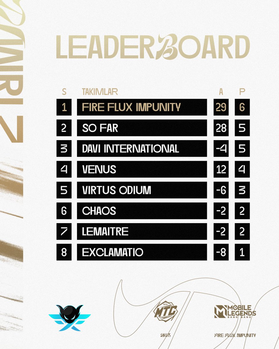 LİDER FIRE FLUX! 🥇

Mobile Legends: Bang Bang Türkiye Şampiyonası 2. Hafta 2. Gün'ü 2-0 tamamlayarak ligde 1. sıraya sıraya yükseliyoruz! 🔥

Harikasınız takım. 👊

#FFWIN | #NEWRULES