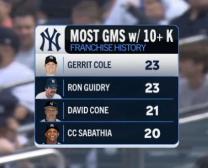RT @YankeeWRLD: Gerrit Cole is only just starting his 4th season as a Yankee btw https://t.co/T6Vu5ME6Kj