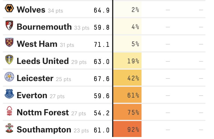 Chezzalex08's tweet photo. 🔴⚫️ How would you put the last month #afcb? (12/21) points, relegation prediction down from 50%>5%. 🎶Flying high up in the sky we’ll keep the red flag flying high from Dean Court to Wembley we’ll keep the red flag flying high🎶#PremierLeague #strivetosurvive #VivaLasVegas https://t.co/QC8jYZjqak