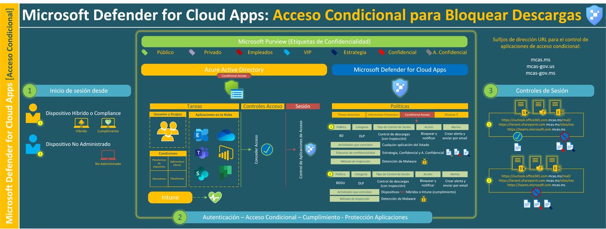 sbuitragoreis's tweet photo. #Microsoft #Defender for Cloud Apps: Acceso Condicional para #Bloquear #Descargas https://t.co/Kqyl07FBUR #DLP #CloudApp #Defender #SensitivityLabel #AzureInformationProtection #AzureAD #ConditionalAccess #Intune https://t.co/GfbOEcpFl6