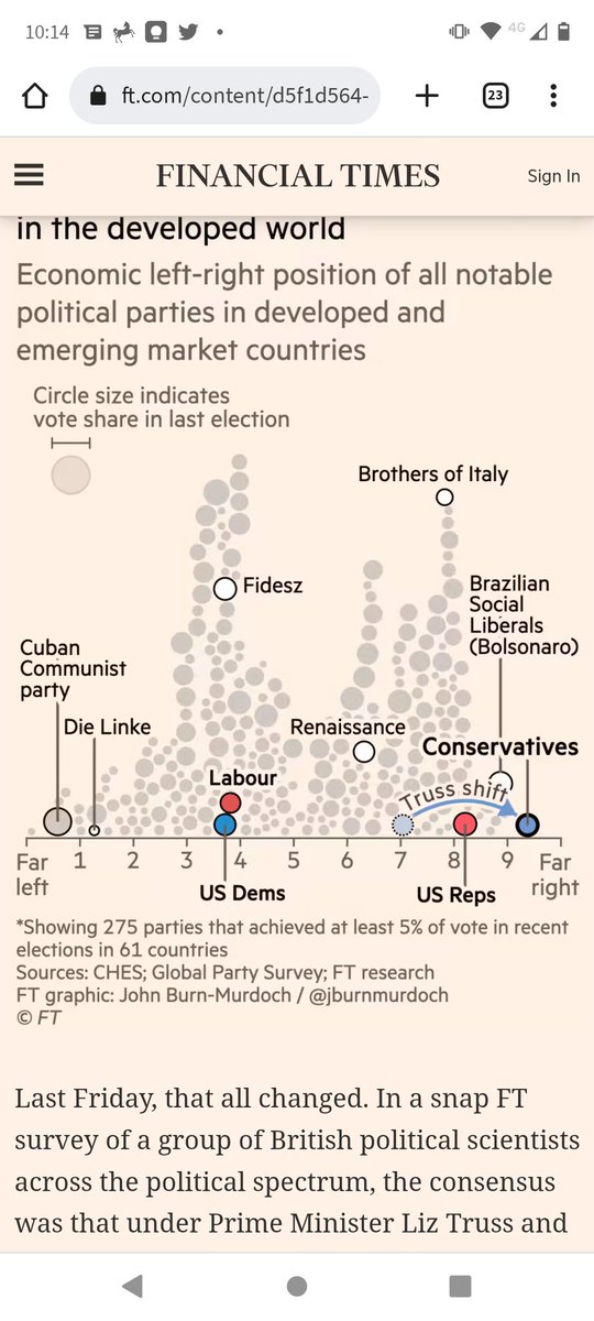 maelysdervenn's tweet photo. @51TJK Where the #Sunal Tories sit in the political spectrum, according to the FT ⬇️
#ToriesOut #LocalElections2023 https://t.co/ArzCnCvKsA