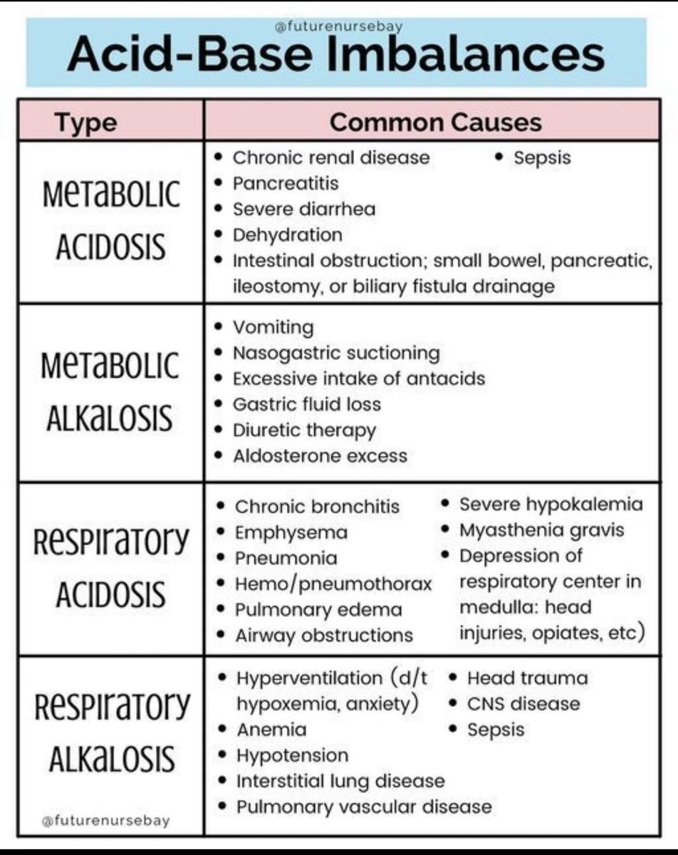 biochem48's tweet photo. Acid- base imbalances https://t.co/HcDOGA7fJV