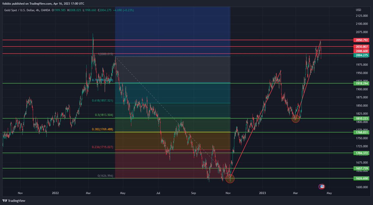 DermanKasimoglu's tweet photo. H4 zaman diliminde #Xauusd. 

Trend içerisinde ki emtianın direnç noktalarını test ettiğini görmekteyiz, Dolar'ın önümüzde ki hafta itibari ile dipten yükselişleri ile #Gold üzerinde satış baskısı gözlemleyebiliriz. Gram altının güncel fiyatı 1.246,46TL iken Ons altın 2.003,92$ fiyatlanıyor...🧐
#Forex #Borsa #Trade #Gold #Emtia #Viop