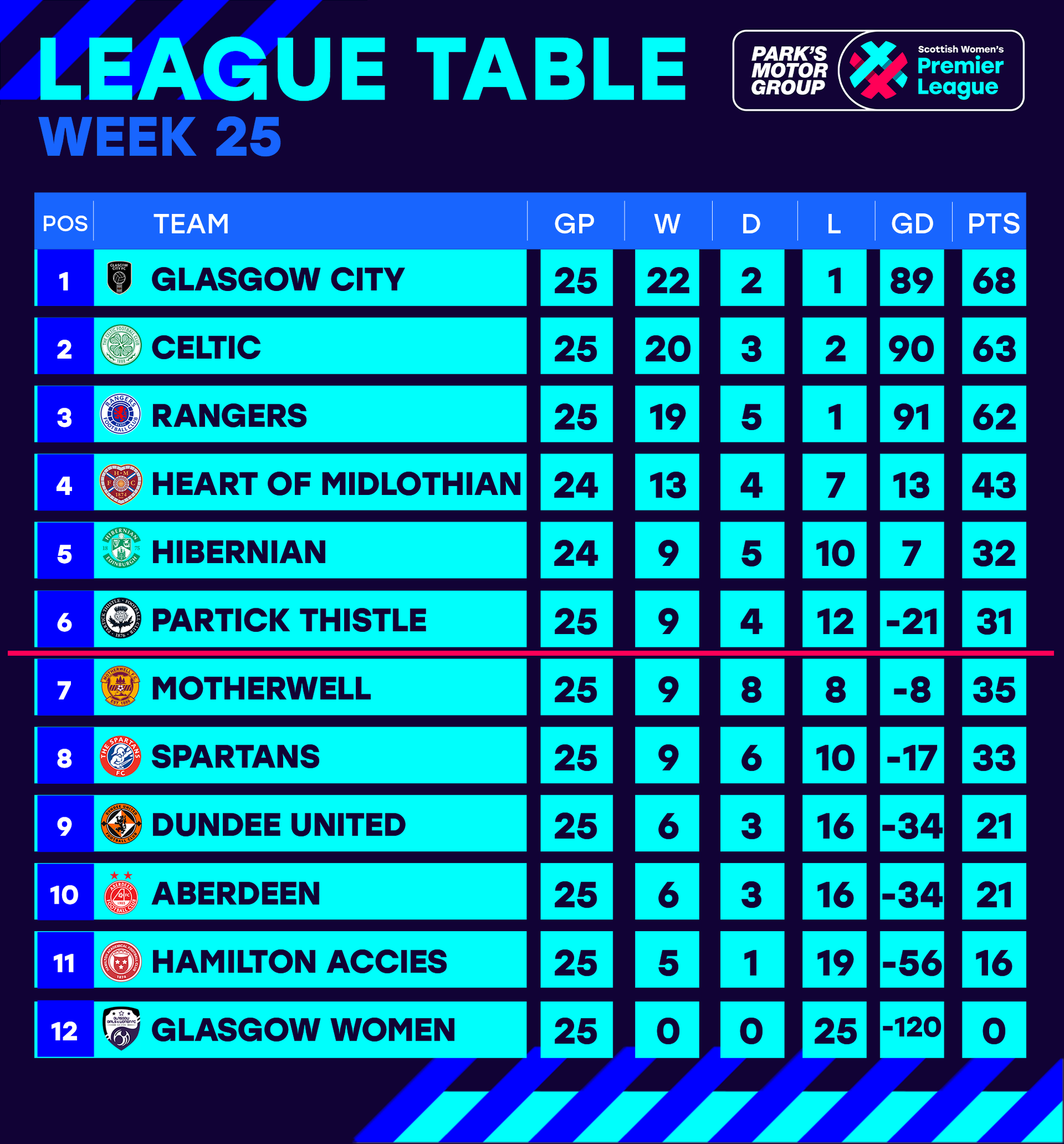 Scottish women s premier league on twitter tables here s the