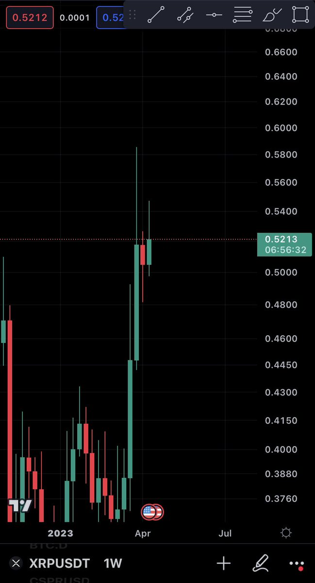 Bullish engulfing candle in the making on the #XRP weekly chart 👀🧐💸 

If #XRP breaks 0.56$:
- First target - 0.66$
- Second target - 0.85$
- Third target - 1$

Will see 👀