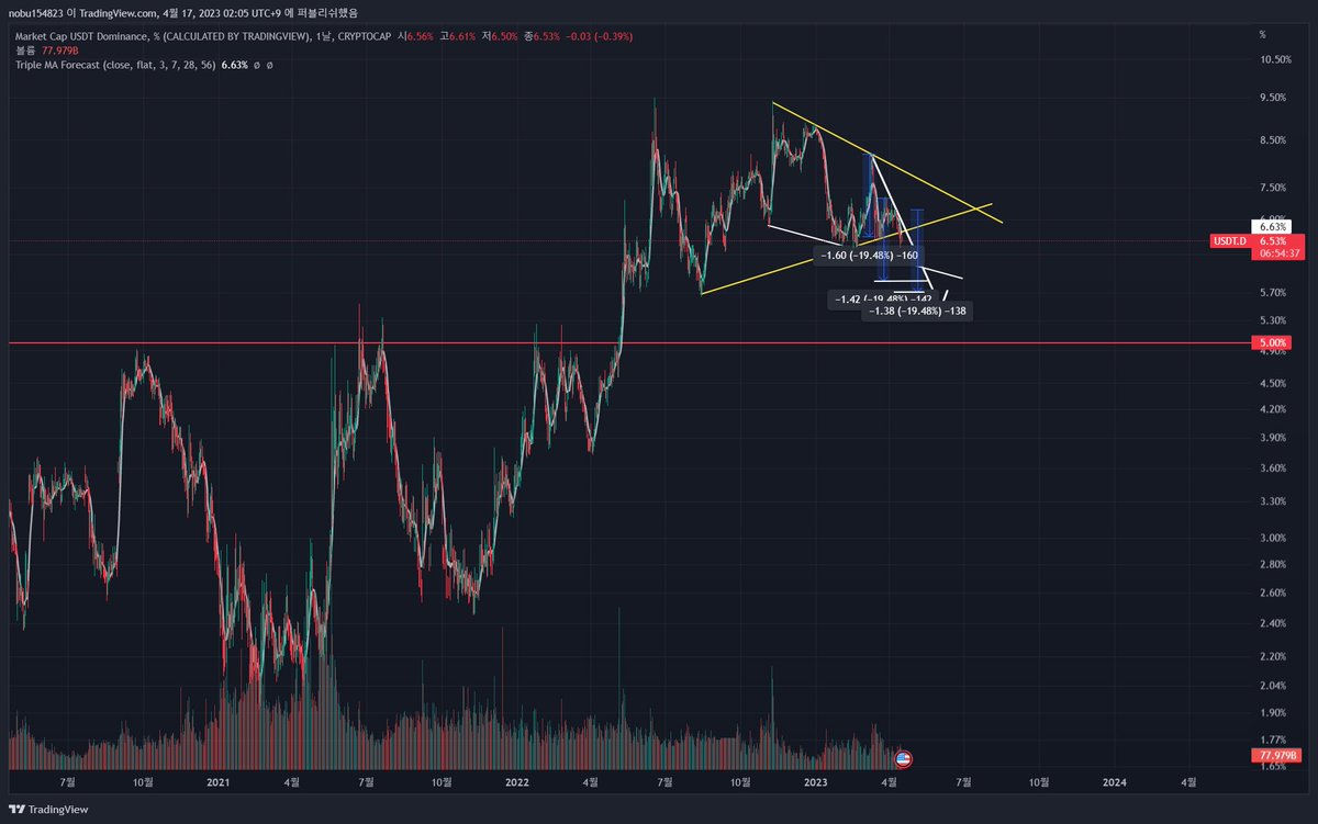 aadeep17's tweet photo. #btc #bitcoin #alt 
Usdt.d still down and down 
Alt Cap up ready picture4
😎 https://t.co/kKQykdmavf