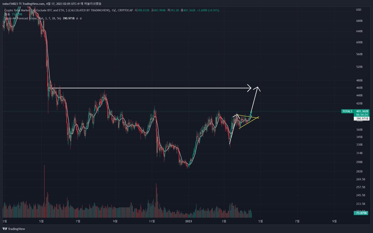 aadeep17's tweet photo. #btc #bitcoin #alt 
Usdt.d still down and down 
Alt Cap up ready picture4
😎 https://t.co/kKQykdmavf
