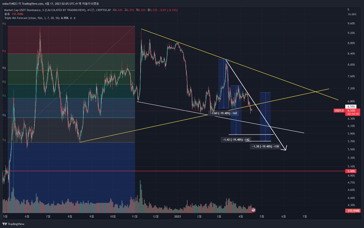 aadeep17's tweet photo. #btc #bitcoin #alt 
Usdt.d still down and down 
Alt Cap up ready picture4
😎 https://t.co/kKQykdmavf