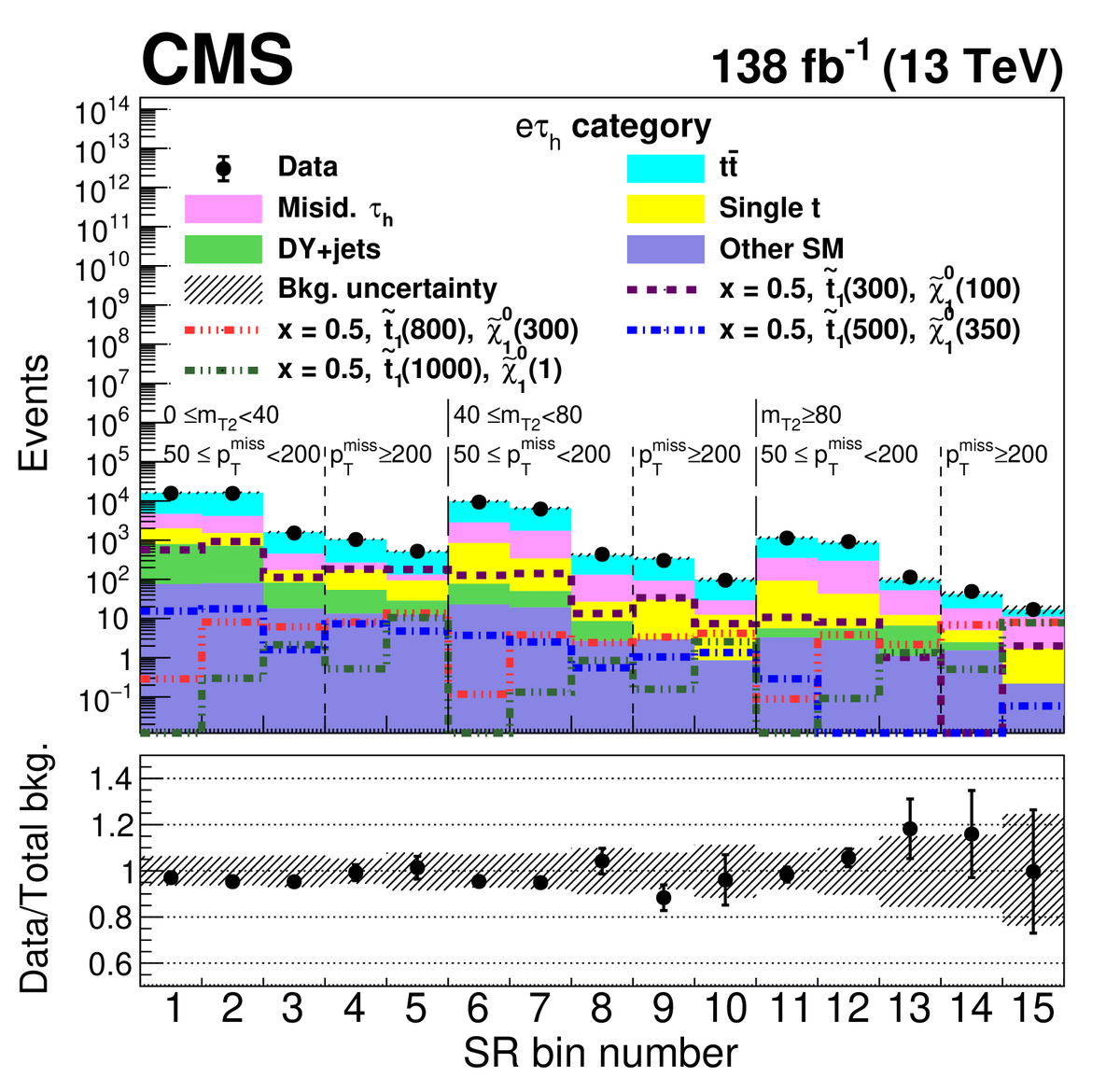 freyablekman's tweet photo. #CMSPaper 1215: A particle that decays to a top quark plus something invisible is a really important signature at the LHC. This paper contains the most sensitive ever analysis in top-like tau+missing energy+b quark signatures. It is a #NullResult, btw https://t.co/amIc7HeSet https://t.co/3hcQ3yGUus