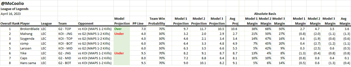 #leagueoflegends #dota2 #prizepicks April 16

BrokenBlade Over 7.0
Pakaz Over 14.5 
are worth a 1 unit shot.

gl!
