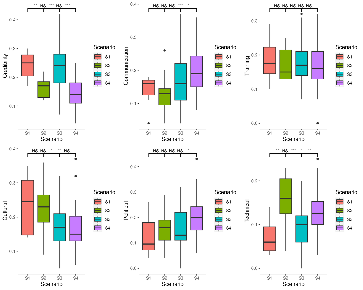 DrJDMarshall's tweet photo. Totally nerding out on backend data from the @HarvardBizEdu #change #management simulation we did in class this week. Some change levers were used differentially based on position power. Others were used differentially based on urgency. #RStats https://t.co/7yMZtk32yj