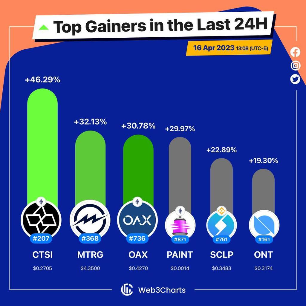 Web3Charts's tweet photo. 1. #Cartesi $ctsi
2. #MeterGovernance $mtrg
3. #OAX $oax
4. #MurAll $paint
5. #Scallop $sclp
6. #Ontology $ont
#Web3ChartsTopGainer24h https://t.co/04bakxz7f7