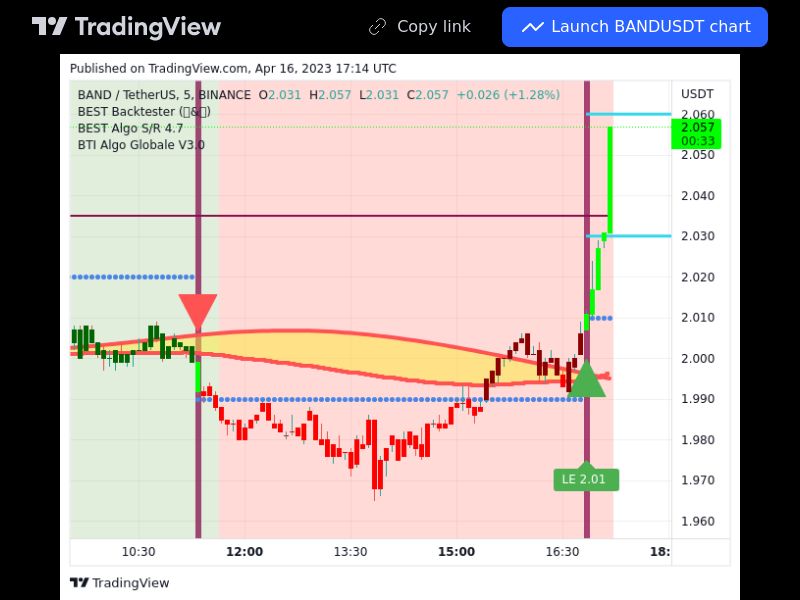 TradingView trade BAND 5 minutes 