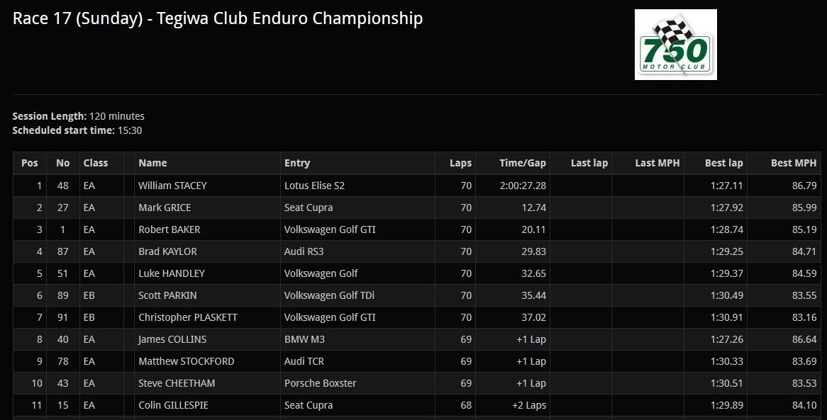 A storming drive see's us finish 9th from 21st!

A great end to our weekends activities!