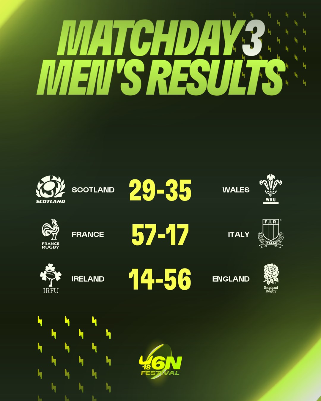 Six Nations Under20s (SixNationsU20) / Twitter