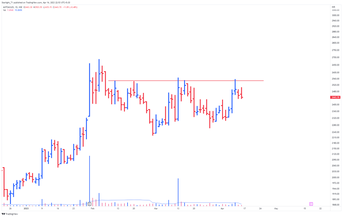 Stocks for next week: 
1. #LIKHITA
2. #PENIND 
3. #SHANTIGEAR
4. #AUTOAXLES 

@VCPSwing @vcpchartist 
#stocks #stockstowatch #StockMarket