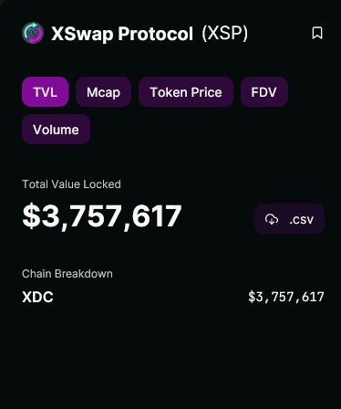 New ATH recorded today
defillama.com/protocol/xswap…
#XSwap #XDC #XDCNetwork $XSP $XDC $XTT