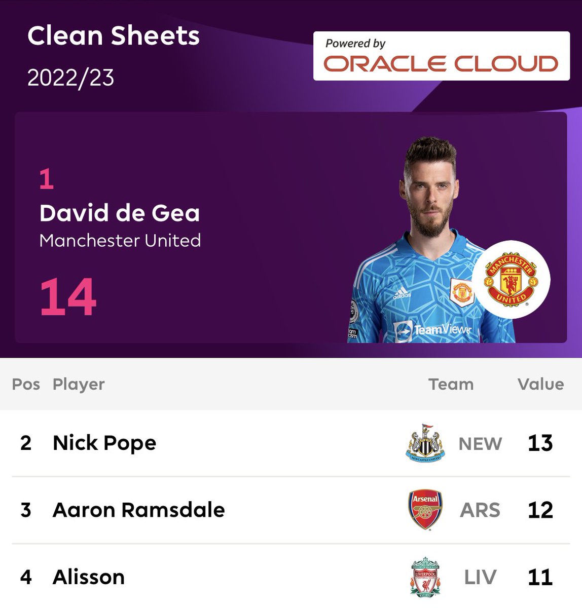 centredevils's tweet photo. 🚨🚨| David De Gea is bound to win the Golden Glove this season. 🤩🧤 https://t.co/ldNB0GExOD