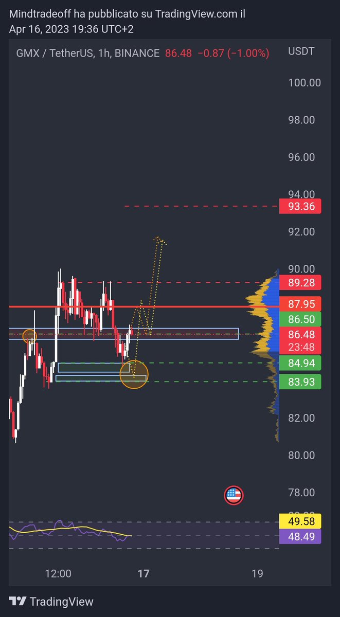 mindtrade_of's tweet photo. GMX 

Se dovessi vedere un movimento di questo tipo 

Al ritracciamento dopo area poc sarà interessante vedere la reazione in zona area 86.50

Area 89 per mettere a BE 
Area 93 per scaricare primi profitti 
Area 98$ scaricare il resto 

Fate le vostre valutazioni

#btc #trading https://t.co/2CS5hkNaGN