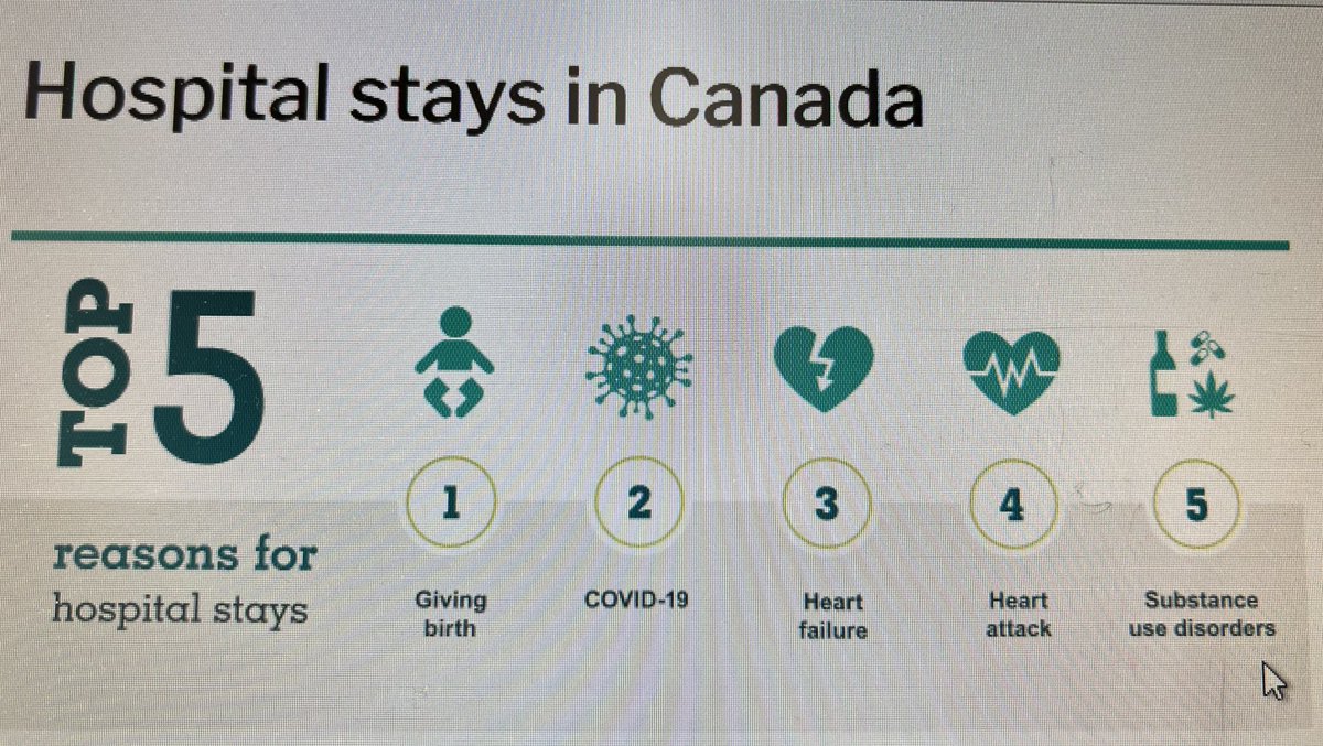 DrGorfinkel's tweet photo. COVID-19 is now 🇨🇦’s #2 reason 
to be hospitalized.

Giving birth takes 2 days -Cost $2,600

COVID takes 10 days - Cost $23,000

Ditching masks in hospitals - Cost ???

Ref: https://t.co/IVaGZo4FU1 https://t.co/OBtUjRztKz
