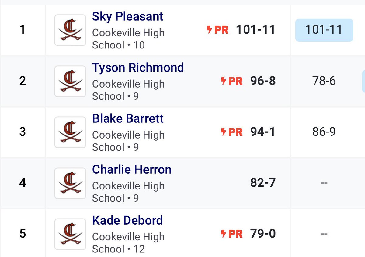 Wild day on the guys side too! Came away with some HUGE PRs in every event from multiple athletes! 
Congrats to <a href="/theblaisenewman/">Blaise Newman</a> on his 8 foot Discus PR and <a href="/MasonAllen2023/">Mason Allen</a> on pulling off the double PR in both events!!