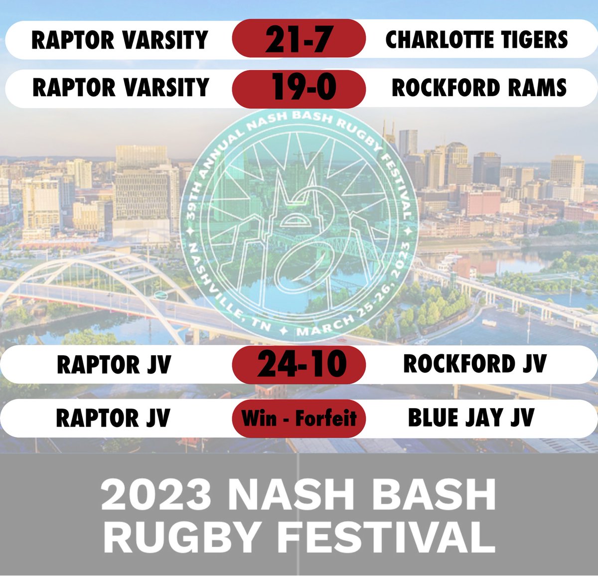 Great weekend <a href="/NashvilleRugby/">Nashville RFC 🏉</a> NashBash playing against some high caliber rugby squads! Thank you for making the trip to Nashville <a href="/RockfordRugby/">Rockford Rugby</a> <a href="/BlueJayRugby/">Blue Jay Rugby</a> <a href="/ChltTigersRugby/">CharlotteTigersRugby</a> and best of luck to the rest of your season! <a href="/goffrugbyreport/">Alex Goff</a>