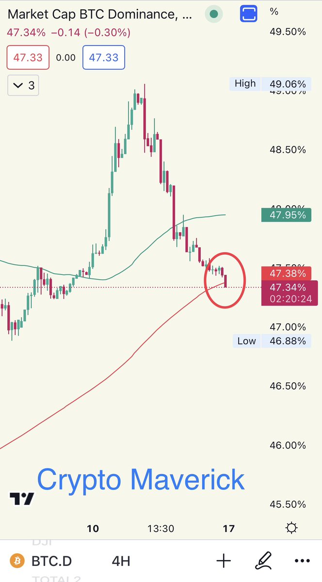 icryptomav's tweet photo. #BTC.D is breaking crucial support. This ushers well for ALTs in coming days. https://t.co/WYVlQU5qXL