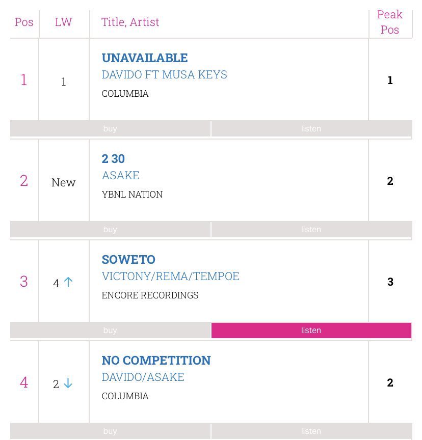 louisvuittonobo's tweet photo. Uk 🇬🇧 Afrobeats Chart : #1.@davido “UNAVAILABLE” feat. Musa Keyss https://t.co/cmm5iHDRFS