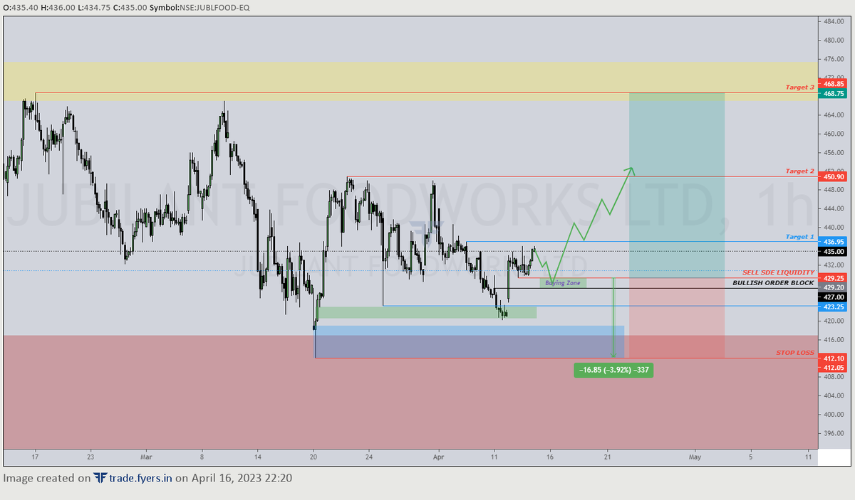 LetLearnTrading's tweet photo. #TechnicalAnalysis for best buying stocks for the week #swingtrade 
https://t.co/QwMfo8rhTR

https://t.co/722ttkKNx0

https://t.co/0Y28Cgzolr
 https://t.co/CYplyrQnaV 

#jubilantfood #SBICards #Muthootfinance #INTRADAY #trading #BankNiftyOptions #bankniftyoption #nifty https://t.co/xS1lfrEYn8