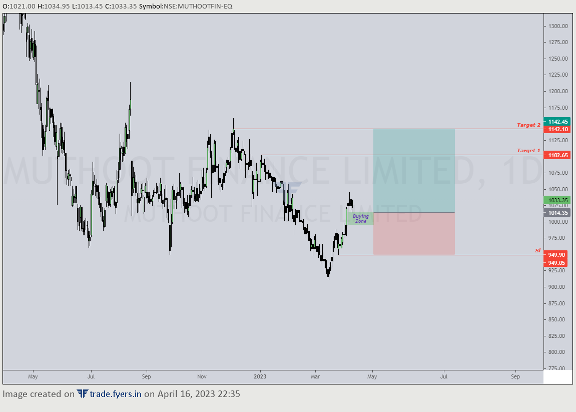 LetLearnTrading's tweet photo. #TechnicalAnalysis for best buying stocks for the week #swingtrade 
https://t.co/QwMfo8rhTR

https://t.co/722ttkKNx0

https://t.co/0Y28Cgzolr
 https://t.co/CYplyrQnaV 

#jubilantfood #SBICards #Muthootfinance #INTRADAY #trading #BankNiftyOptions #bankniftyoption #nifty https://t.co/xS1lfrEYn8