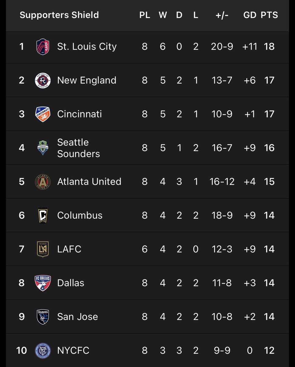 tonybrasunas's tweet photo. #AllForCITY now tops the Supporters Shield standings and is 2-1 against other clubs in the top 10. 

#STLvCIN https://t.co/k9w0Wz7kiL