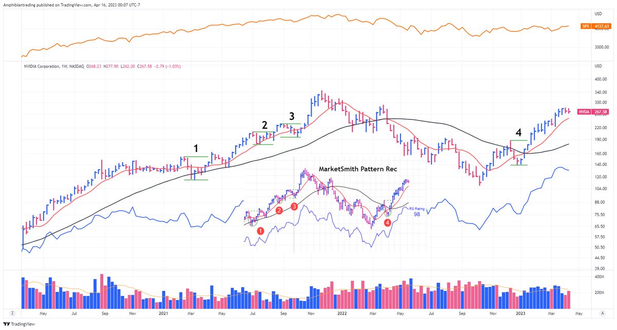 This one’s taken some time but it’s finally ready! I introduce you to Base Finder for <a href="/tradingview/">TradingView</a>! 

Similar to @Marketsmith pattern recognition this indicator helps identify basing patterns and their key details.  $NVDA