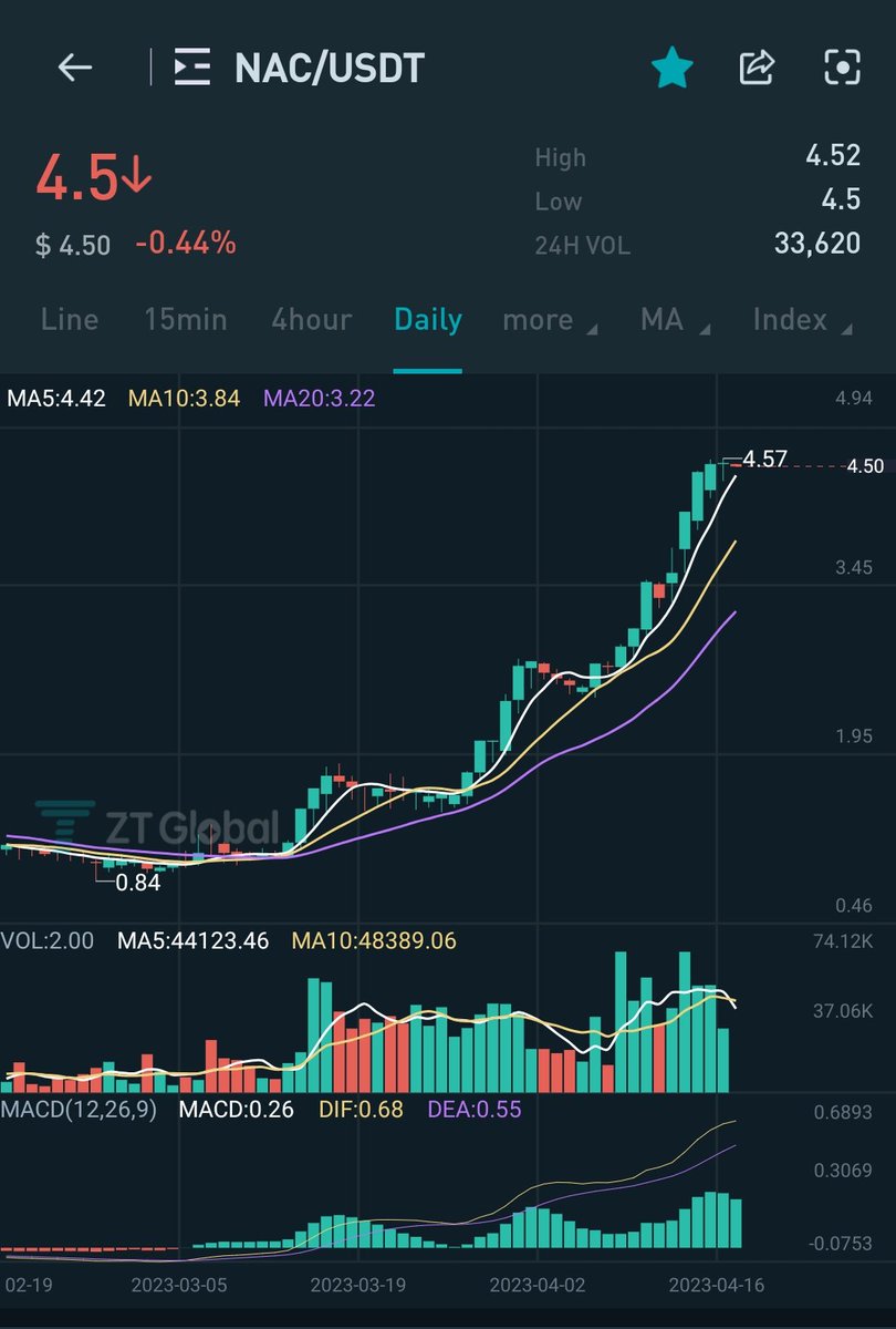 nirvana_chain's tweet photo. Now its time to $NAC 👀🚀
$NAC is on fire 🔥🔥
👑👑 The glory belongs to every #NA fan.
#NAC #NOMC #NaChainGlobal https://t.co/Wno894Ha5h