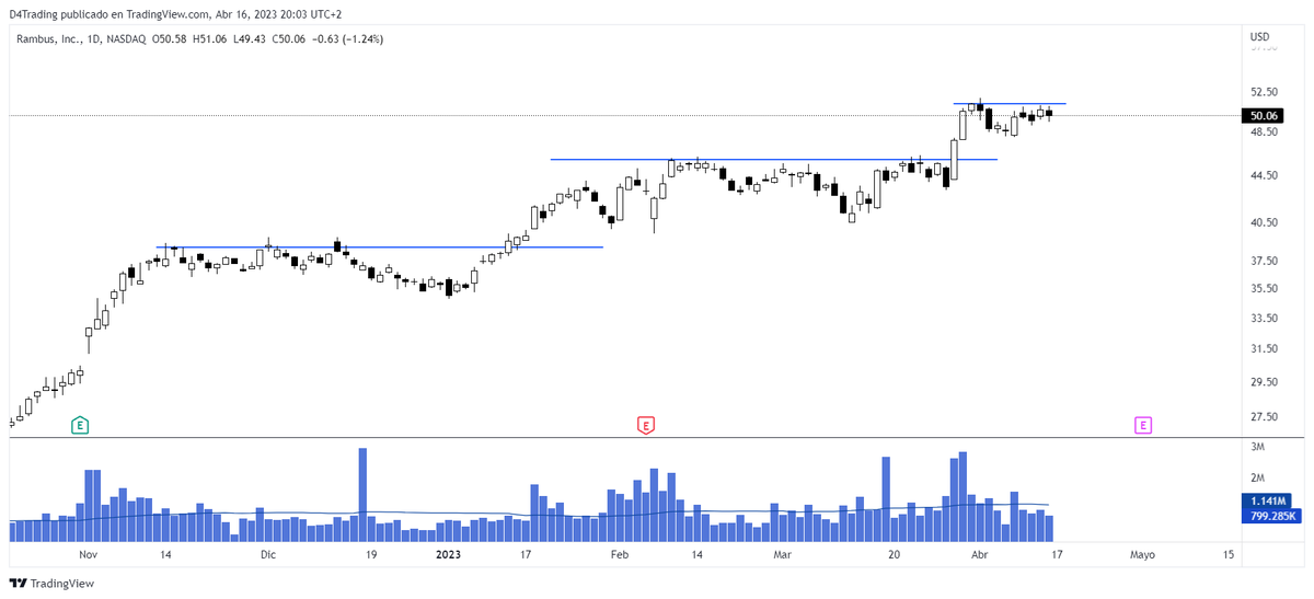 Dalegre4's tweet photo. Cerca de los pivots con poca volatilidad y poco volumen😬
$RMBS $AXON $TOL https://t.co/O9Qaky35N7