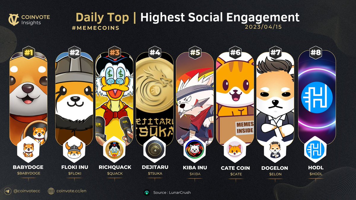 MOST MENTIONED #MEMECOINS ON SOCIAL MEDIA LAST 24H🚀 

🥇 #BABYDOGE <a href="/babydoge/"></a> 
🥈 $FLOKI <a href="/RealFlokiInu/">Floki</a> 
🥉 $QUACK <a href="/RichQuack/">QUACK</a> 
4⃣ $TSUKA <a href="/Dejitaru_Tsuka/">Dejitaru Tsuka</a> 
5⃣ $KIBA <a href="/KibaInuWorld/">Kiba Inu Official</a> 
6⃣ $CATE <a href="/catecoin/">CateCoin</a> 
7⃣ $ELON <a href="/DogelonMars/">Dogelon Mars</a> 
8⃣ $HODL <a href="/HODL_Official/">$HODL Official 🔶</a> 

💎 #BSC #BNB  #ETH