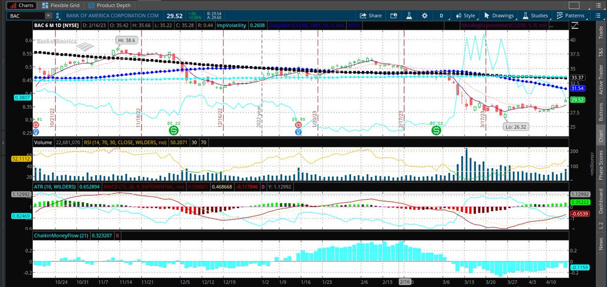 Fredbenz0's tweet photo. $BAC went from $37.7to$26.32 for a 30% gain (11/15to03/24)

Our #Dread Report flagged $BAC on 11/15 for Negative Unusual Options where:

Jan'24 5,266 $33 Puts Bought

#MostExpensivist Puts Bought

$1,390,221 In Play

Unusual Options Report Unlocked:
https://t.co/Mo1Wkyz074 https://t.co/GBrECXYJaU