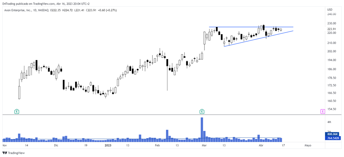 Dalegre4's tweet photo. Cerca de los pivots con poca volatilidad y poco volumen😬
$RMBS $AXON $TOL https://t.co/O9Qaky35N7