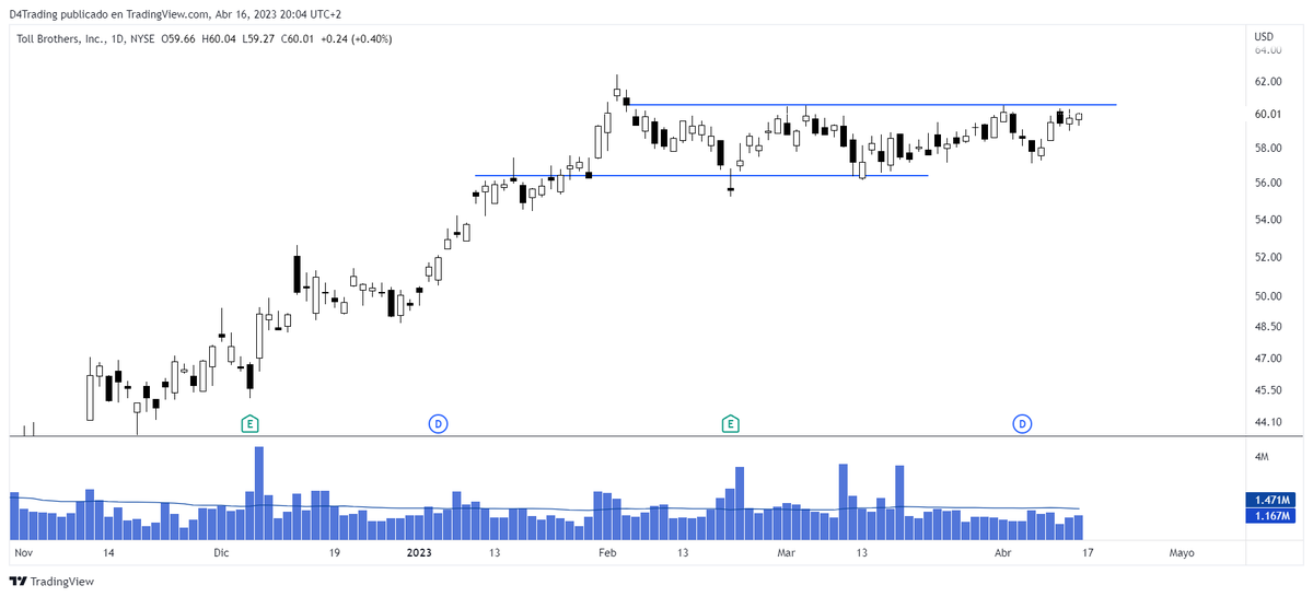 Dalegre4's tweet photo. Cerca de los pivots con poca volatilidad y poco volumen😬
$RMBS $AXON $TOL https://t.co/O9Qaky35N7
