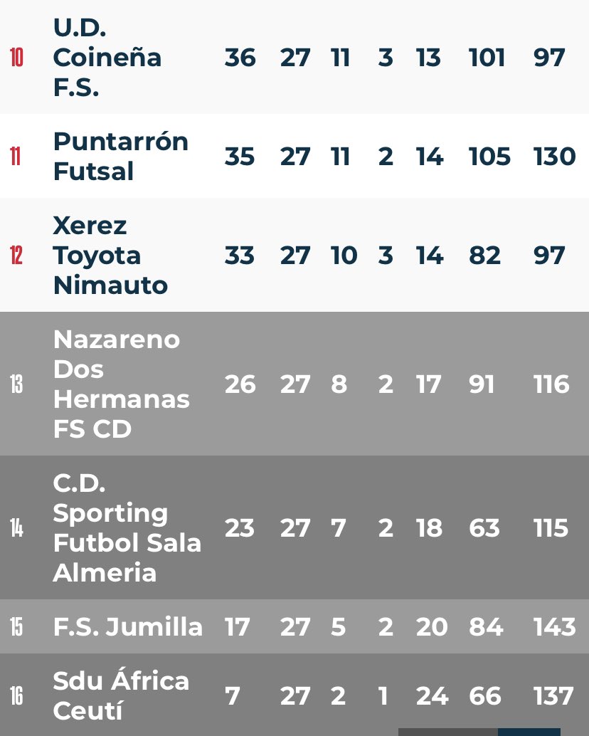Futsal 2B grupo V (@2bfutsalgv) on Twitter photo Asi va la clasificación a falta de 3 jornadas
<a href="/Melistar_FS/">MELISTAR FS - Melilla Ciudad del Deporte</a> <a href="/Mengibar_FS/">Oleoinnova Mengíbar FS</a> <a href="/Alcala_FS/">CD Alcalá de Guadaíra FS</a> <a href="/CordobaFutsal/">Córdoba Patrimonio de la Humanidad</a> b en posicion de playoff
<a href="/NazarenoDHFS/">Grupo Torneo Seguridad Nazareno Dos Hermanas FS</a> <a href="/sportingfsalme1/">Sporting FS Almería</a> <a href="/JumillaFS/">CFS Jumilla</a> <a href="/ua_ceuti/">Unión África Ceutí</a> B en puestos de descenso Asi va la clasificación a falta de 3 jornadas
<a href="/Melistar_FS/">MELISTAR FS - Melilla Ciudad del Deporte</a> <a href="/Mengibar_FS/">Oleoinnova Mengíbar FS</a> <a href="/Alcala_FS/">CD Alcalá de Guadaíra FS</a> <a href="/CordobaFutsal/">Córdoba Patrimonio de la Humanidad</a> b en posicion de playoff
<a href="/NazarenoDHFS/">Grupo Torneo Seguridad Nazareno Dos Hermanas FS</a> <a href="/sportingfsalme1/">Sporting FS Almería</a> <a href="/JumillaFS/">CFS Jumilla</a> <a href="/ua_ceuti/">Unión África Ceutí</a> B en puestos de descenso